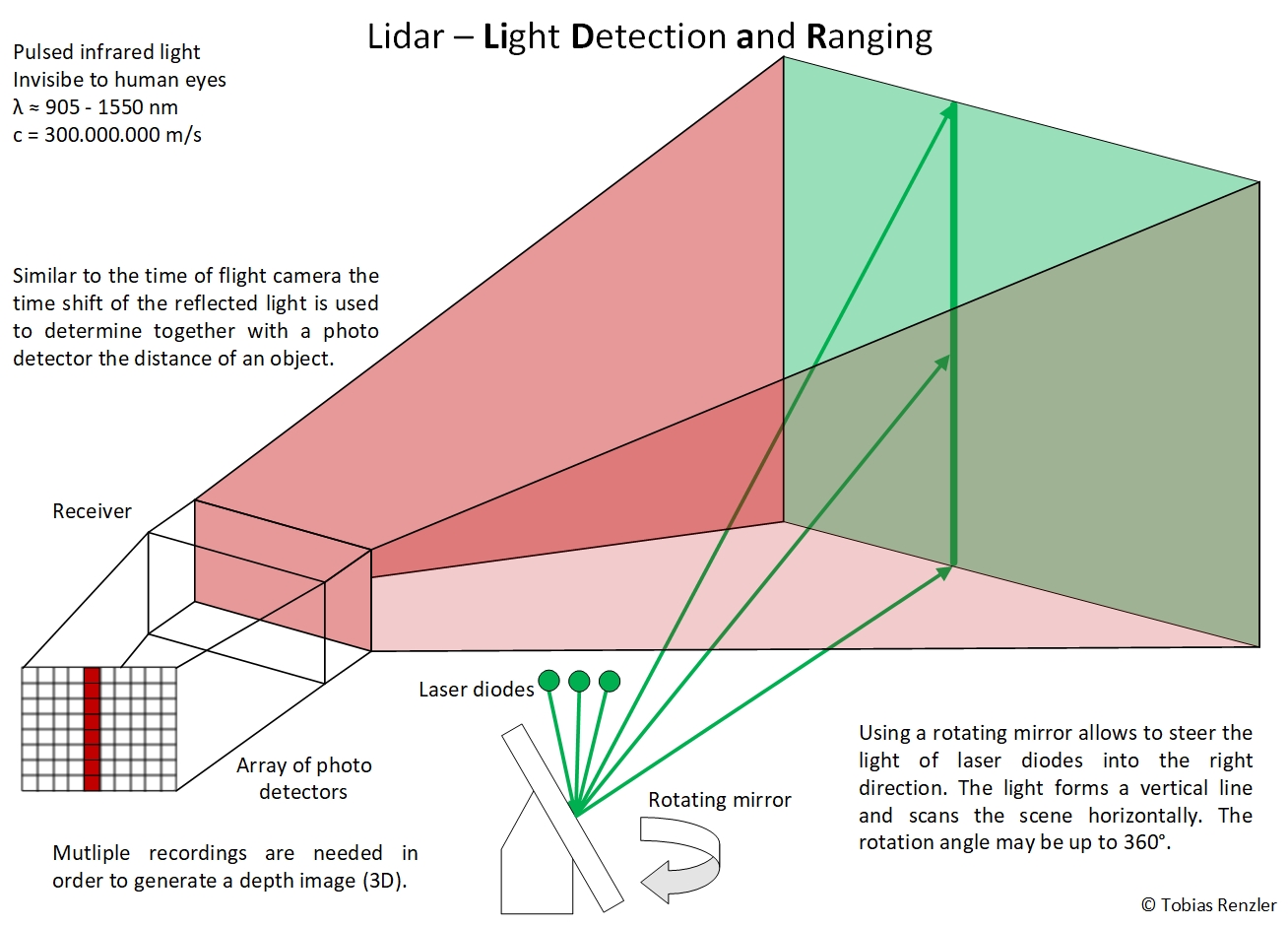 Lidar Overview